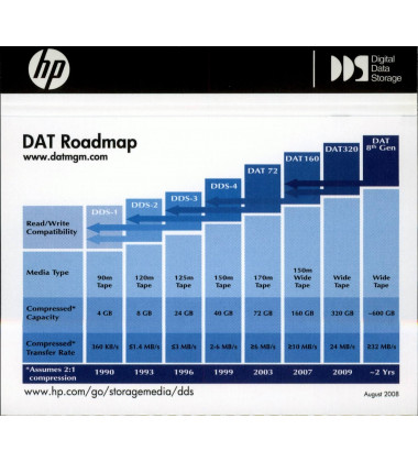 Fita de Limpeza HP DDS DAT72 envio imediato
