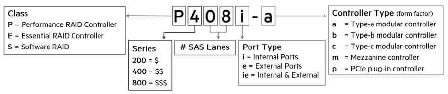 Como definir o tipo da sua Controladora Smart Array