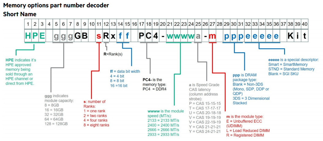 Part Number Decoder - especificações das memórias HPE 815101-B21
