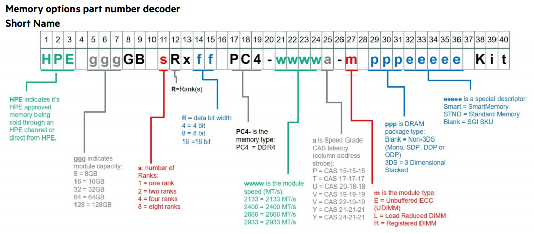 HPE Memory Part Number Decoder