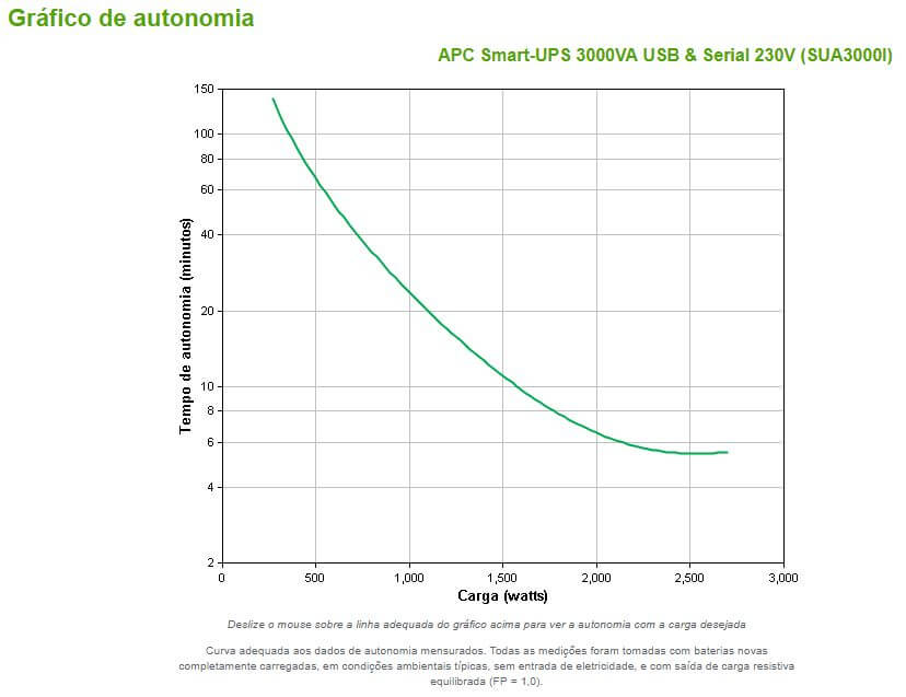 Smart UPS 3000 No-Break APC 3KVa (3000Va) 2700 Watts, Senoidal, Gerenciável, Entrada e Saída 120 Volts SUA3000 Seminovo pronta entrega