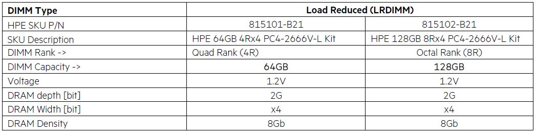 memórias de 64GB e 128GB